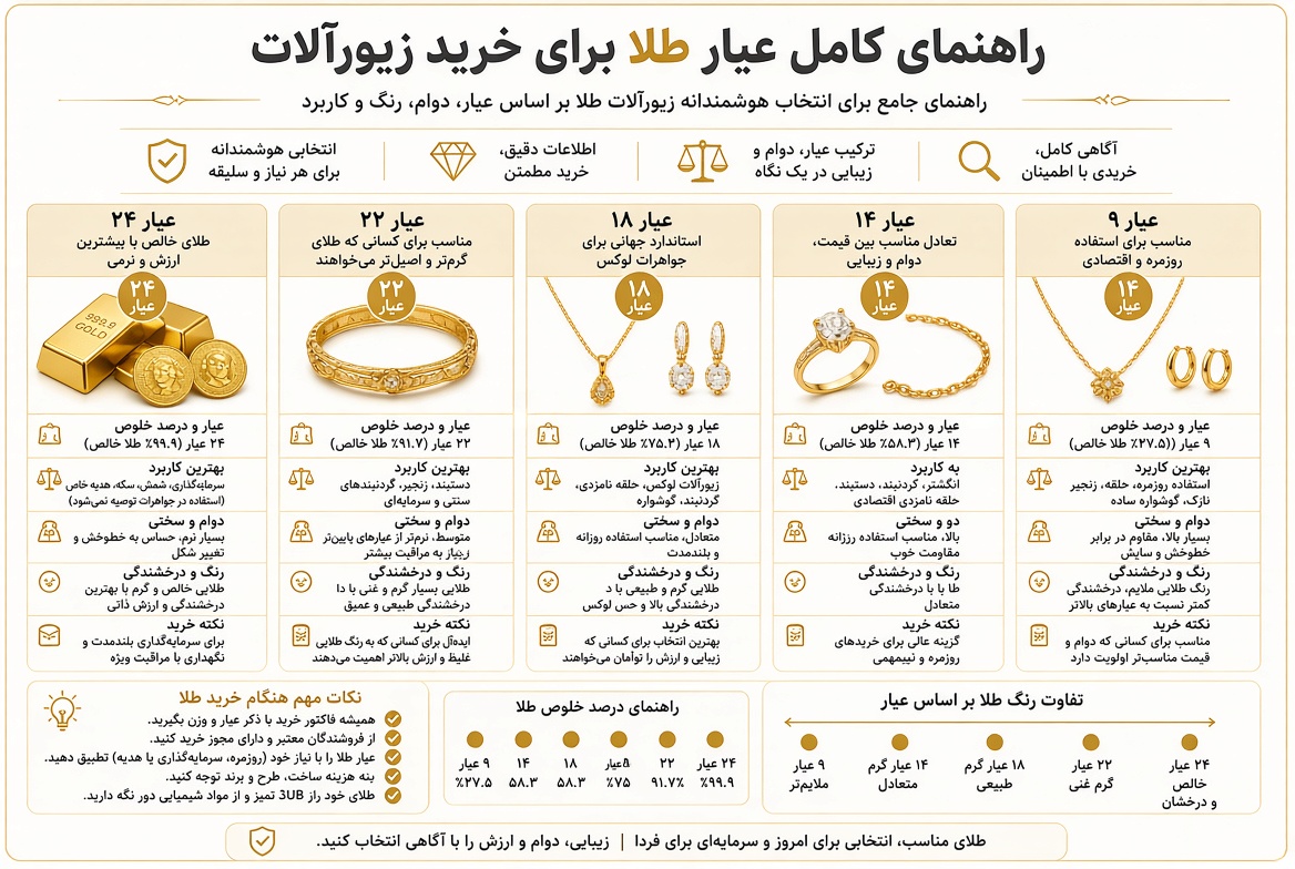 راهنمای کامل عیار طلا برای خرید زیورآلات
