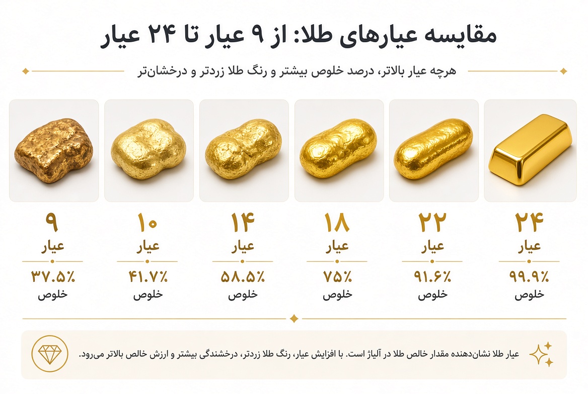 تفاوت عیارهای طلا از ۹ تا ۲۴ عیار